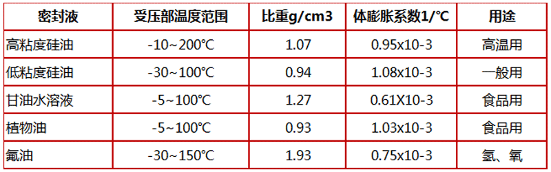 敞開式隔膜壓力表密封材質