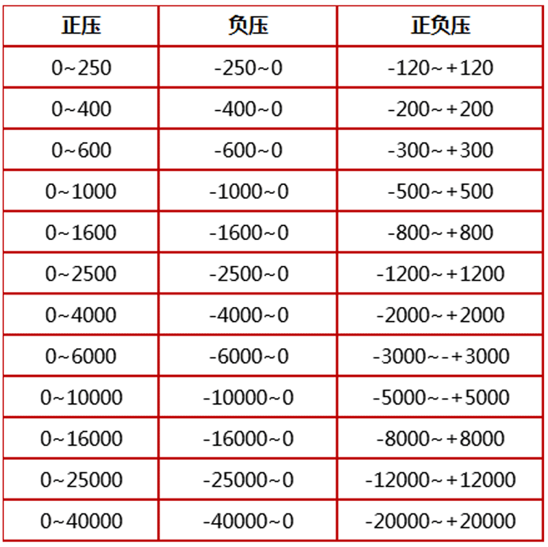 YEJ-121矩形膜盒電接點(diǎn)壓力表量程范圍